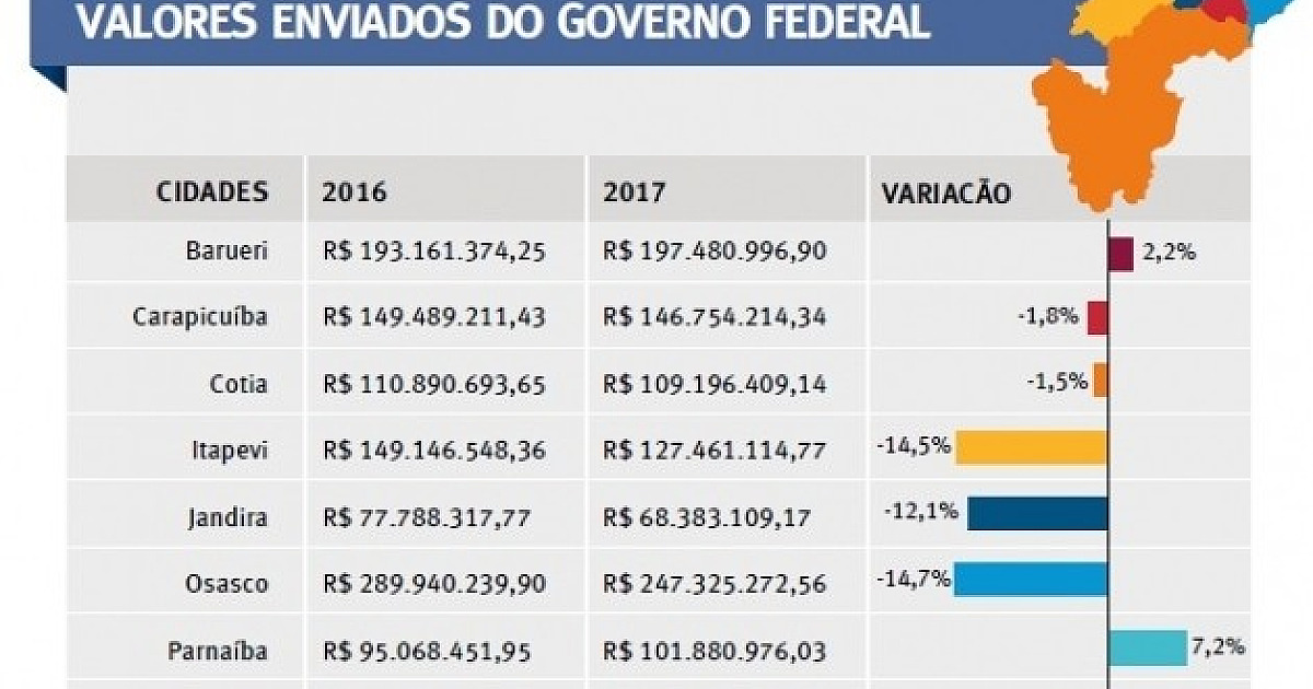 Só Barueri e Parnaíba têm alta em repasses do Governo Federal