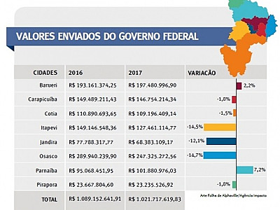 Só Barueri e Parnaíba têm alta em repasses do Governo Federal