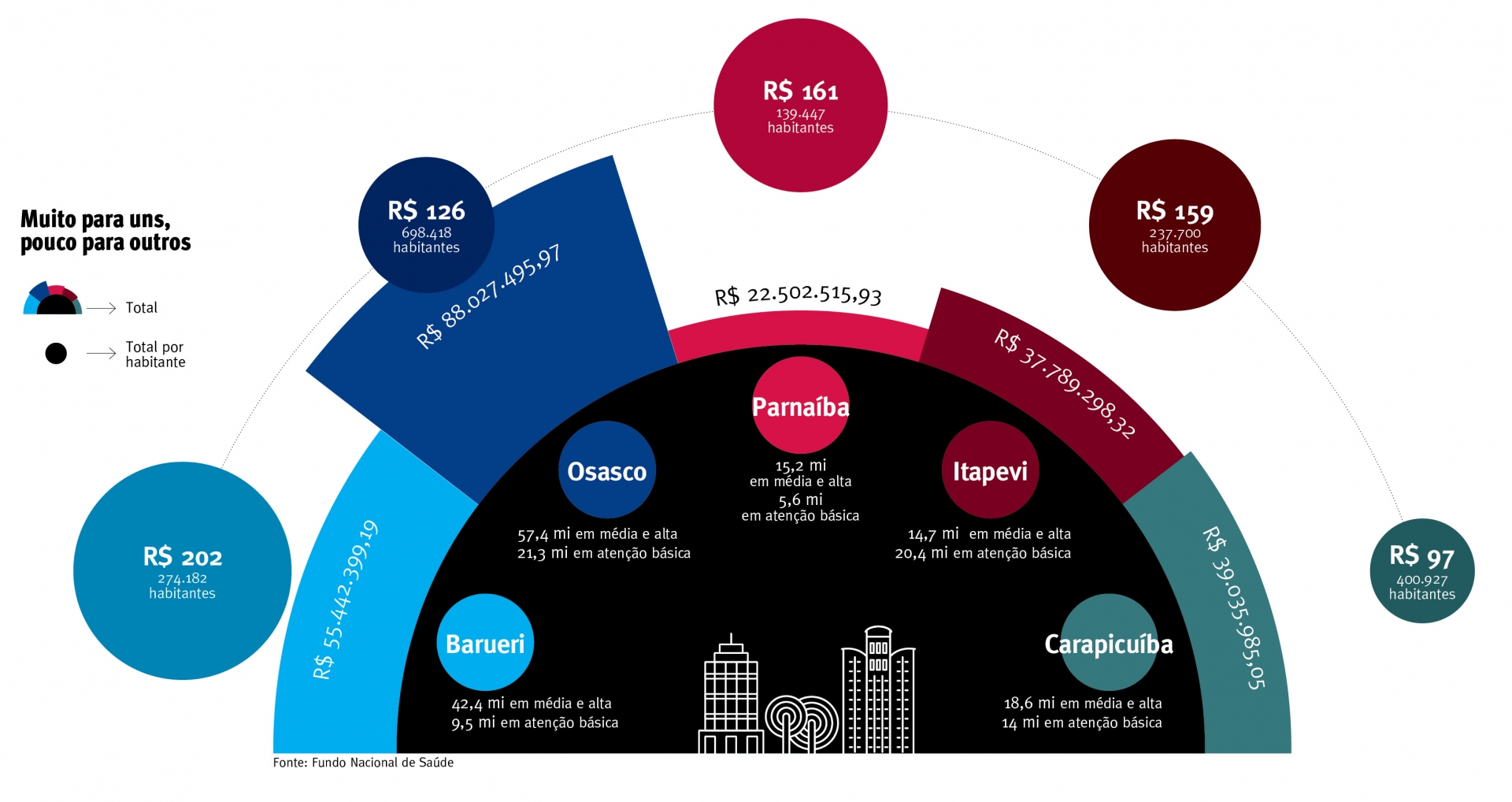 Morador de Barueri recebeu R$ 202 do Fundo Nacional de Saúde em 2019