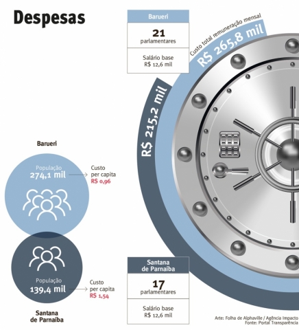Vereadores da região ‘custam’ R$ 481 mil por mês aos cofres públicos