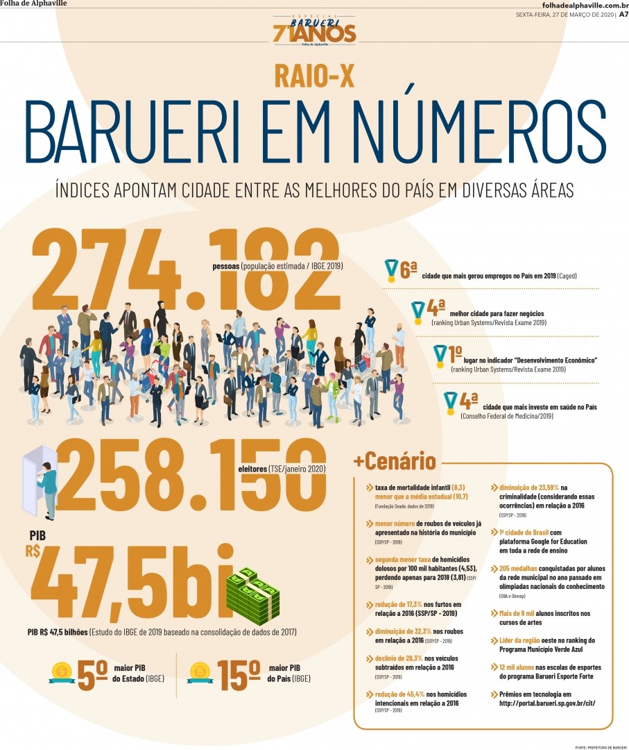 Indicadores mostram Barueri entre as melhores do país em diversas áreas