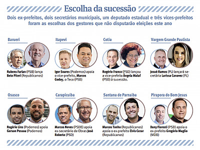 Aposta em vices para sucessão é opção de três prefeitos na região