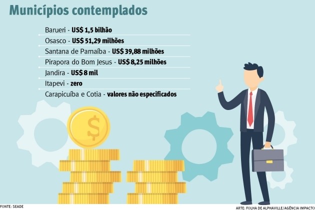 Empresas anunciam investimento de US$ 1,6 bilhão na região em 2018