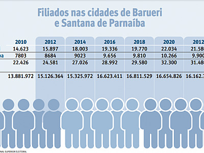 Número de filiados a partidos políticos cai pela primeira vez em 10 anos