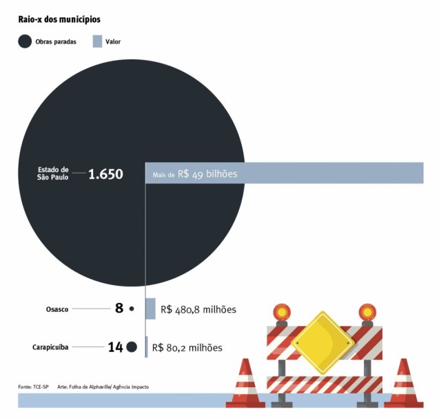 Duas cidades do Cioeste têm obras paralisadas ou atrasadas, aponta TCE