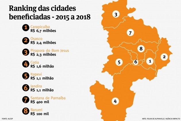 Região recebeu quase R$ 16 mi em emendas de deputados estaduais