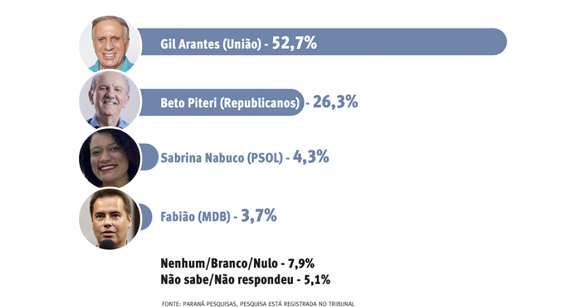 Gil Arantes comemora liderança em pesquisa; grupo de Furlan vê crescimento de Beto Piteri