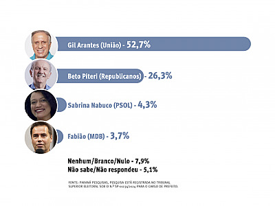 Gil Arantes comemora liderança em pesquisa; grupo de Furlan vê crescimento de Beto Piteri