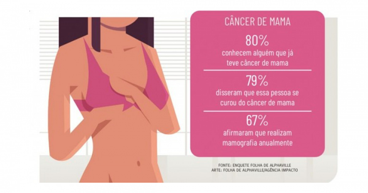 80% dos moradores conhecem alguém que teve câncer de mama