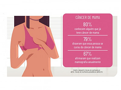 80% dos moradores conhecem alguém que teve câncer de mama