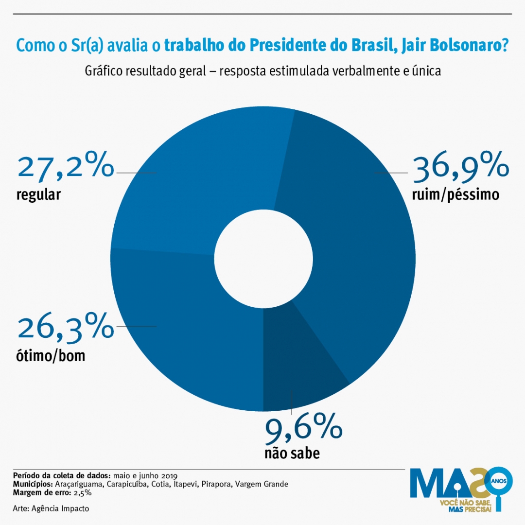 Pesquisa MAS aponta que população desaprova Bolsonaro e é contra reforma da Previdência