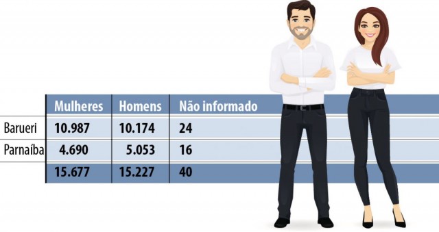 Mulheres são mais da metade das filiadas em Barueri