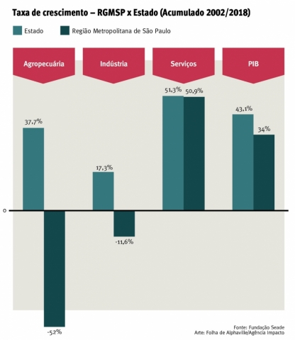 PIB da Região Metropolitana de São Paulo cresceu 1,8%