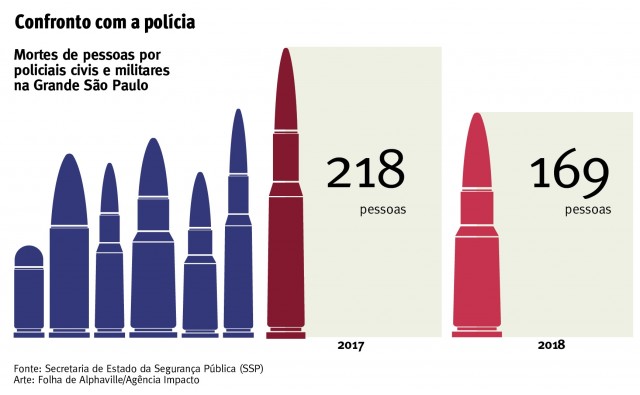 Barueri e Santana de Parnaíba têm queda no número de mortes em confrontos com a polícia