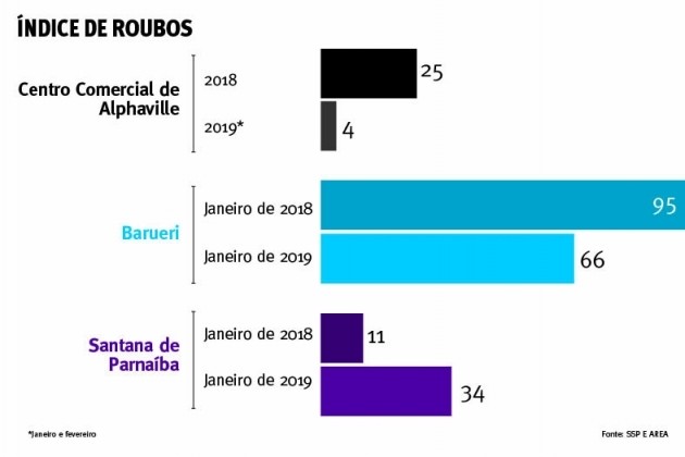 Com câmeras da rede de vigilância, AREA localiza ladrões de Alphaville