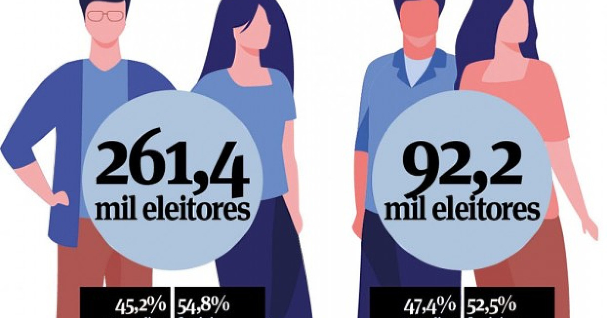 Em Barueri e Santana de Parnaíba, número de eleitores aumenta 9%