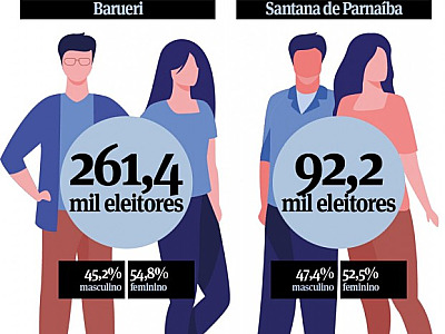 Em Barueri e Santana de Parnaíba, número de eleitores aumenta 9%