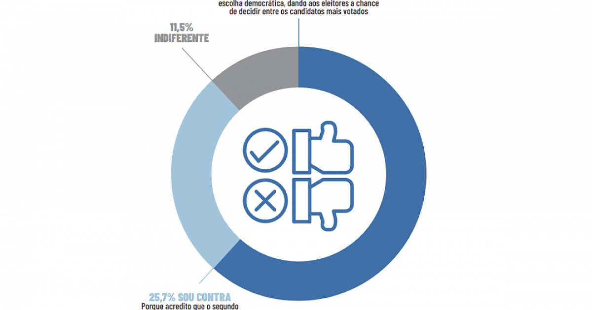 Eleitores de Barueri gostariam que eleição fosse para segundo turno