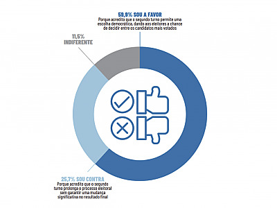 Eleitores de Barueri gostariam que eleição fosse para segundo turno