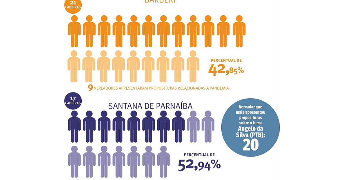 47% dos vereadores apresentaram proposituras relacionadas à Covid