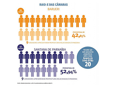47% dos vereadores apresentaram proposituras relacionadas à Covid