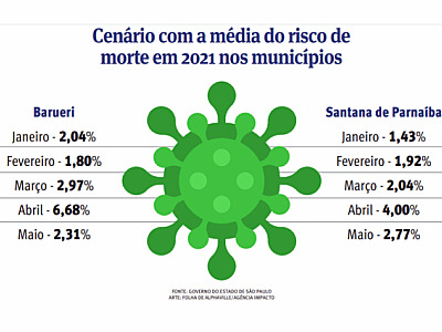 Em maio, Santana de Parnaíba atingiu 2ª maior taxa média de letalidade da Covid-19