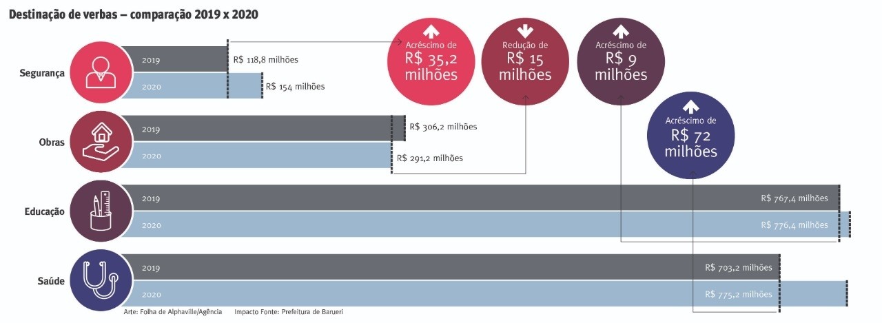 Para 2020, prefeito Furlan ‘turbina’ saúde com mais R$ 72 milhões