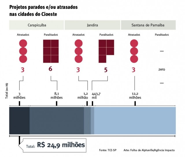 Obras de Educação ‘empacadas’ na região superam R$ 24 milhões