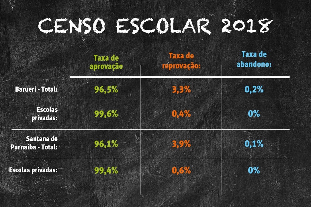 Barueri e Parnaíba avançam em indicadores do Censo Escolar 2018