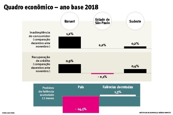 Em dezembro, inadimplência do consumidor de Barueri subiu 1,2%