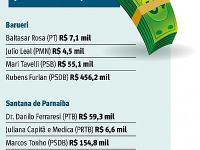 Publicidade impressa lidera gastos de candidatos a prefeitos