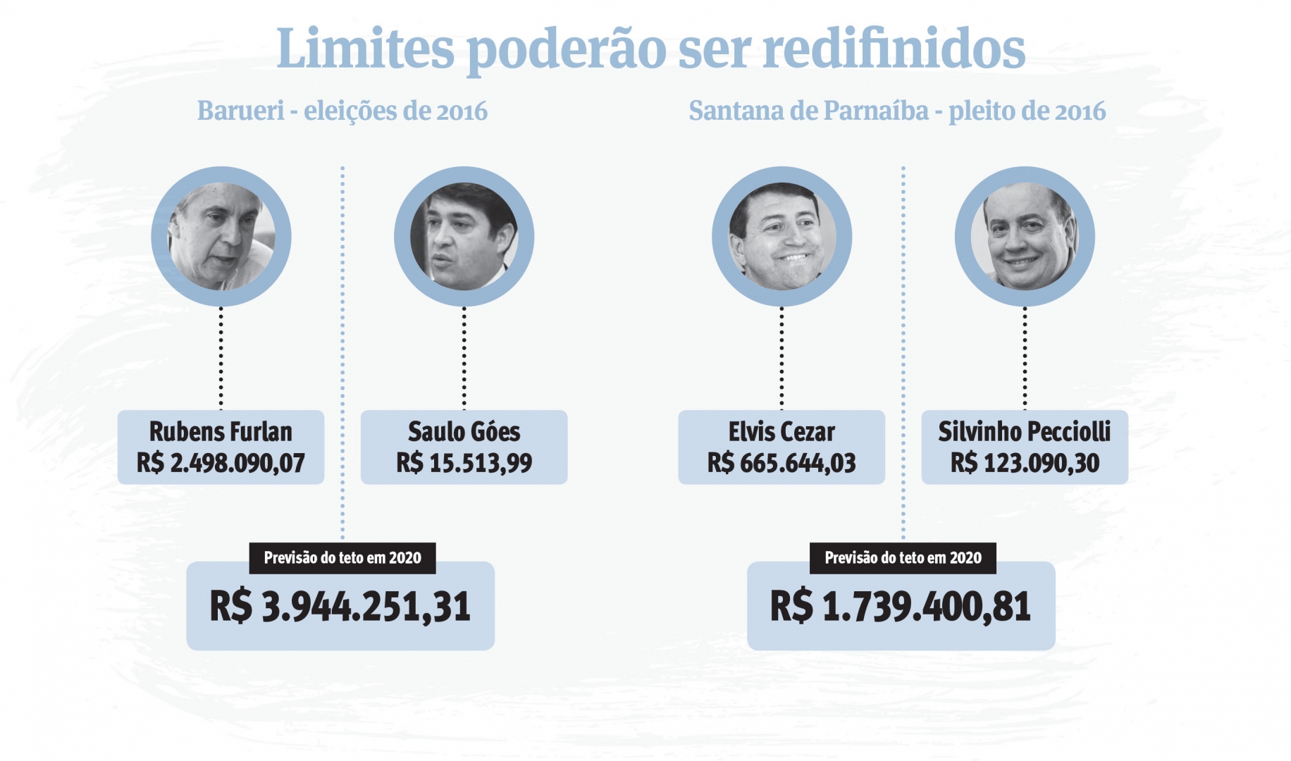 Teto de gastos para candidatos deve subir ao menos 13,6% em 2020
