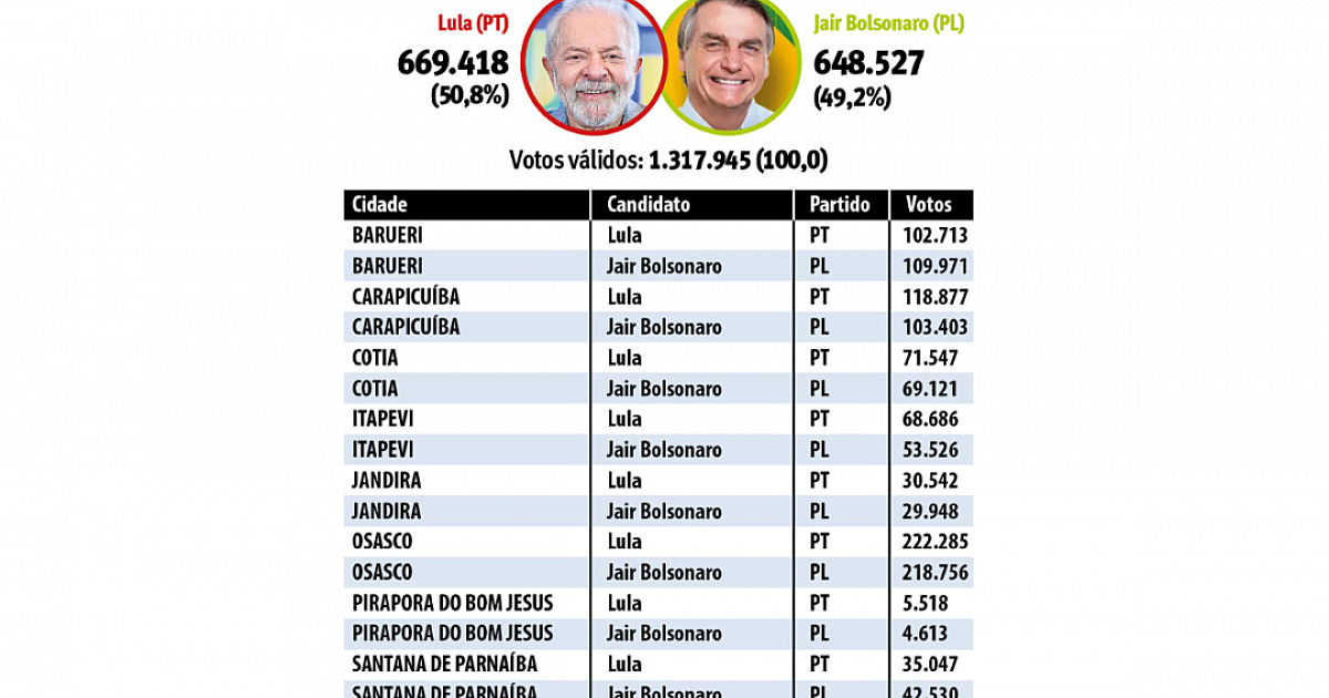 Cidades da região refletem divisão nacional e dão 50,% a Lula e 49% a Bolsonaro