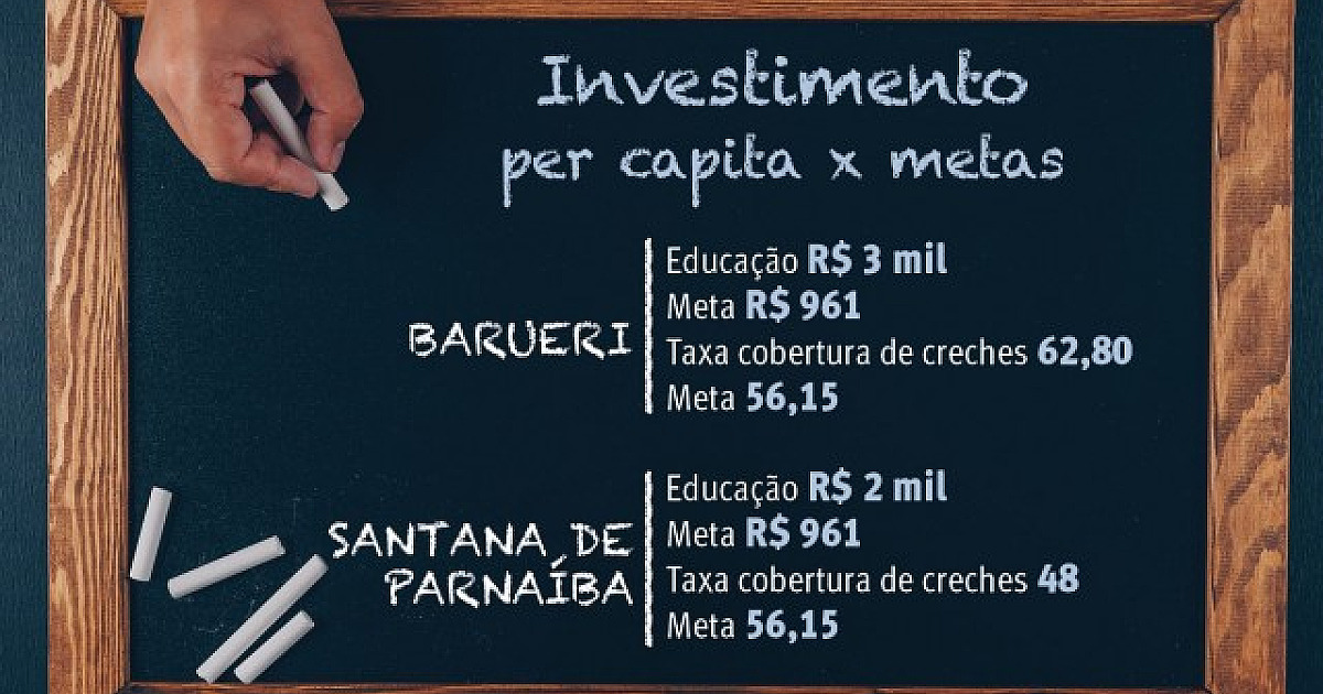 Barueri investe mais de três salários mínimos em educação