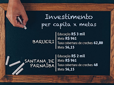 Barueri investe mais de três salários mínimos em educação