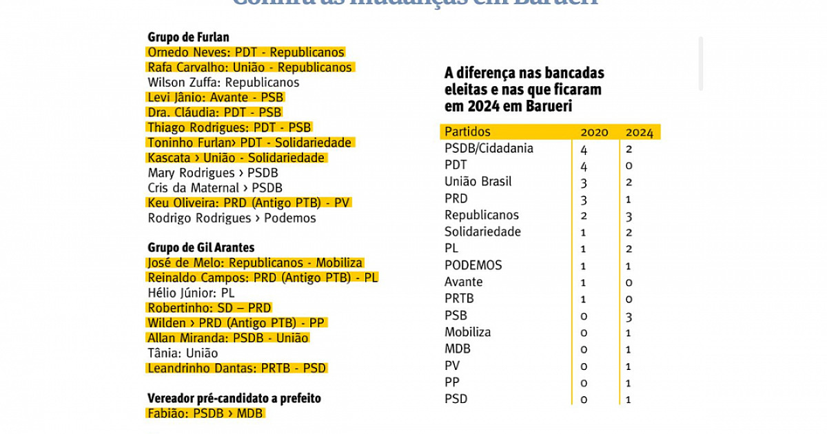 Em busca de ‘sobrevivência’, 70% dos vereadores trocam de partido em Barueri