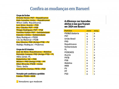 Em busca de ‘sobrevivência’, 70% dos vereadores trocam de partido em Barueri