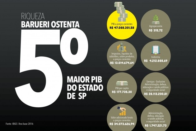 Barueri ostenta 5º maior PIB do Estado de SP
