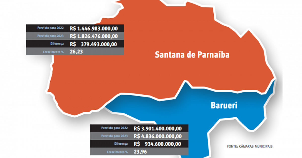 Barueri e Santana de Parnaíba aprovam orçamento recorde para 2023