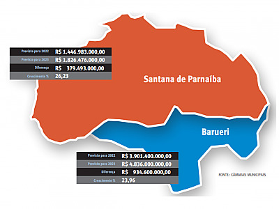 Barueri e Santana de Parnaíba aprovam orçamento recorde para 2023