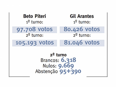 Beto teve 7 mil votos a mais no 2º turno; Gil apenas 600
