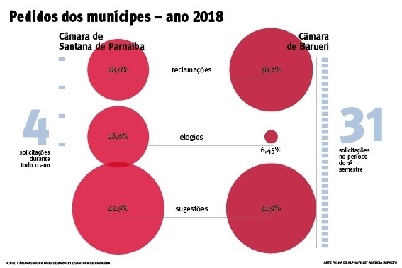 Ouvidorias das Câmaras Municipais contabilizaram 35 atendimentos