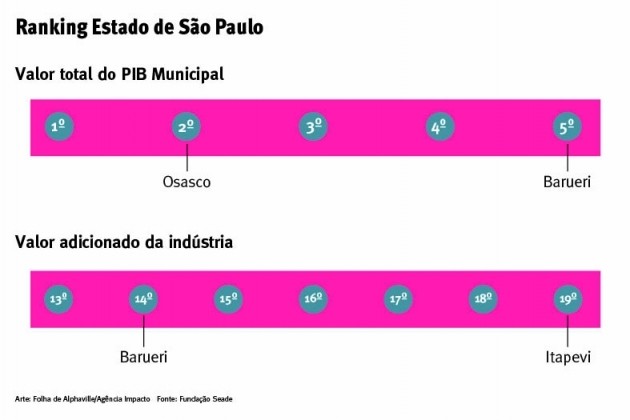 Barueri tem o 5º maior PIB do Estado, aponta Seade