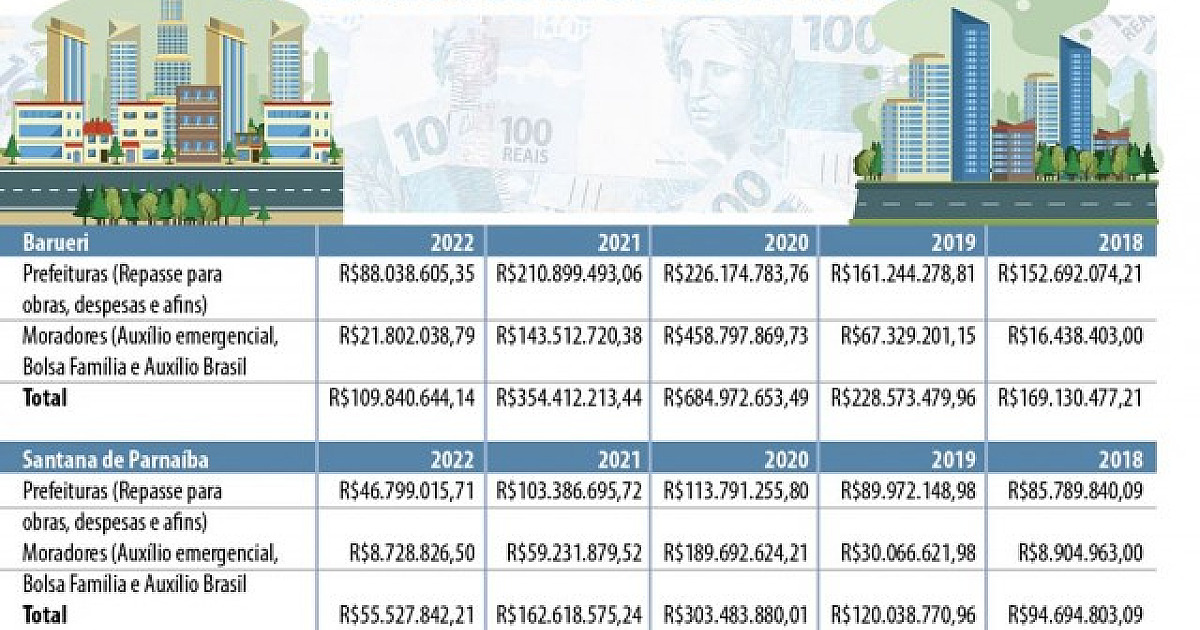 Queda nos repasses de verbas para as cidades mostra desafio de Bolsonaro