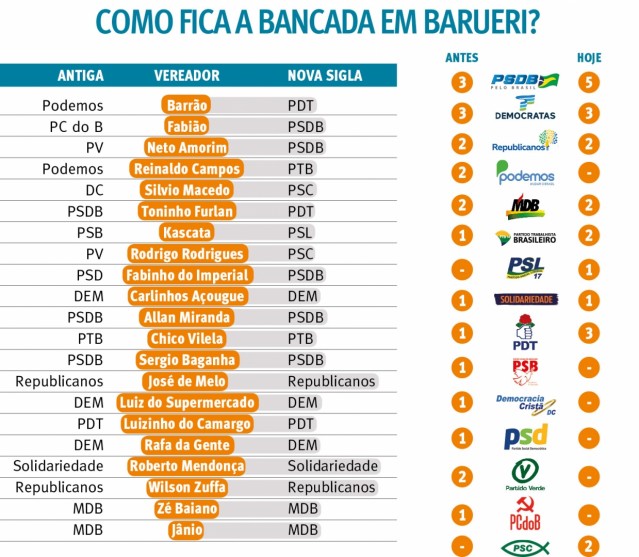 Quase metade dos vereadores troca de partido em Barueri