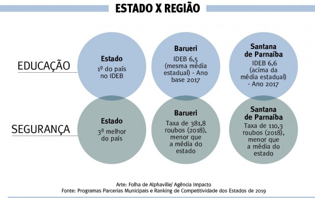 Em educação e segurança, Barueri e Parnaíba têm índices acima da média estadual