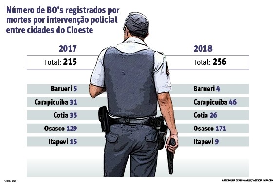 Região registrou 256 BO’s de mortes por intervenção policial em 2018