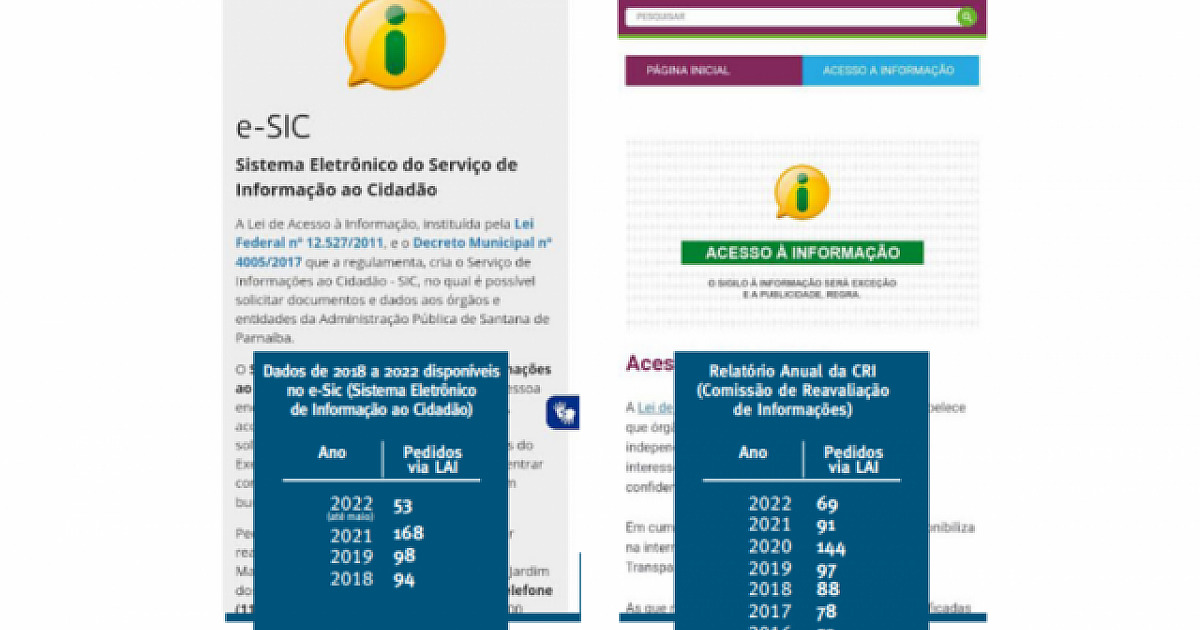 Pedidos via Lei de Acesso à Informação aumentam 70% em Santana de Parnaíba