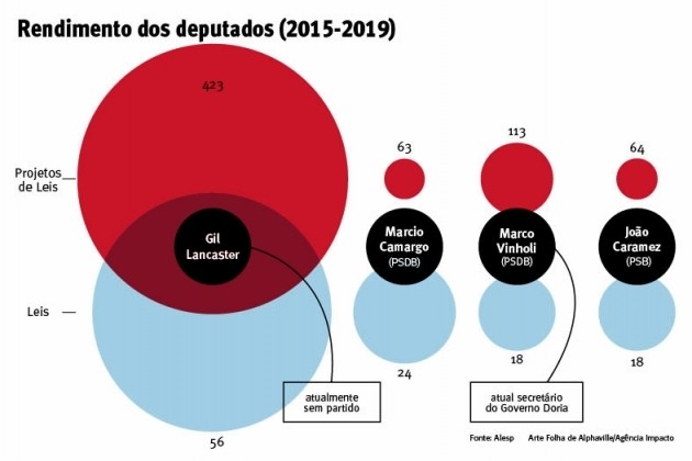 Gil Lancaster é o parlamentar da região com maior número de leis