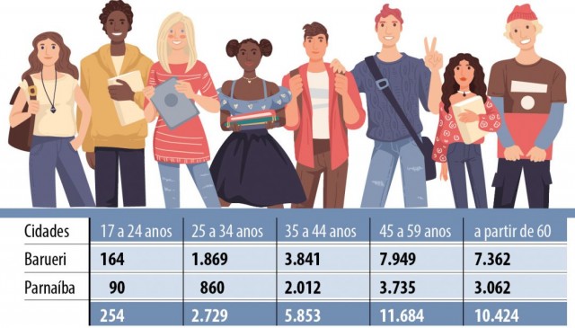 Cidades têm 30 mil filiados, mas apenas 254 têm menos de 24 anos